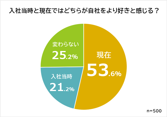 入社当時と現在どっちが好き