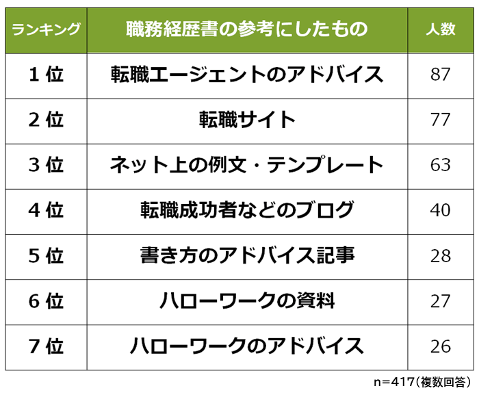 職務経歴書で参考にしたもの