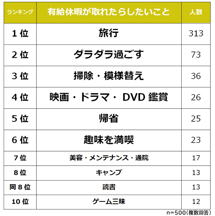 有給休暇が取れたらしたいこと
