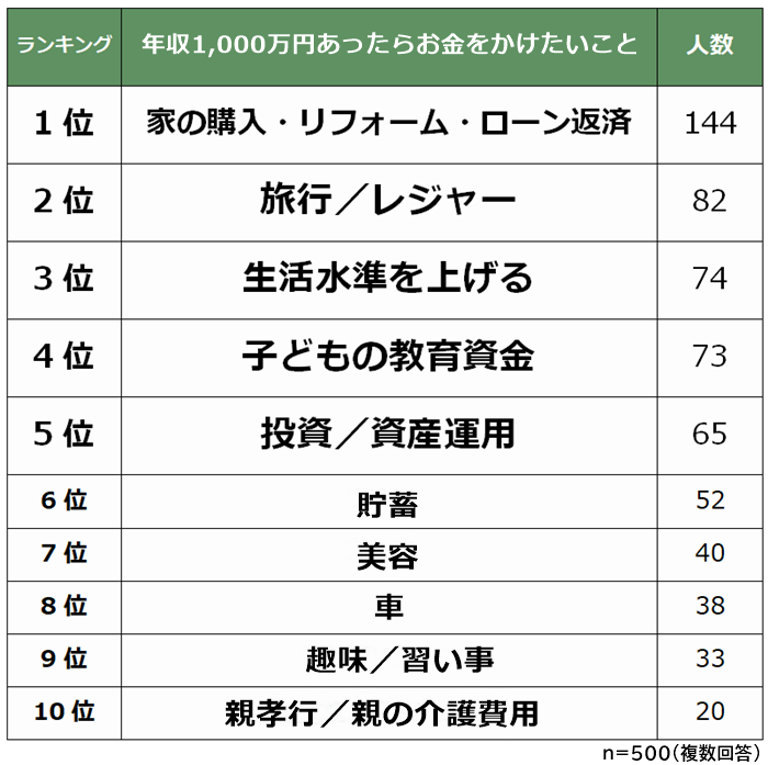 年収1,000万円あったらお金をかけたいことランキング
