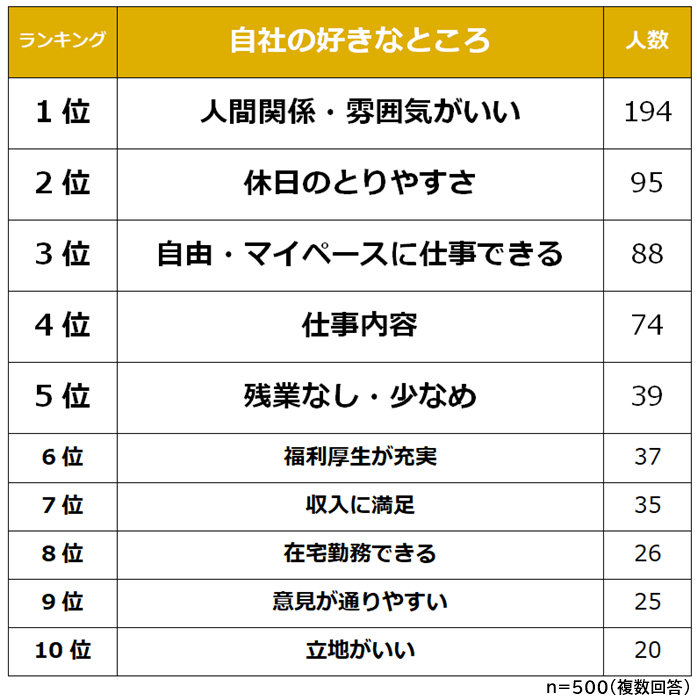 自分の会社のすきなところランキング