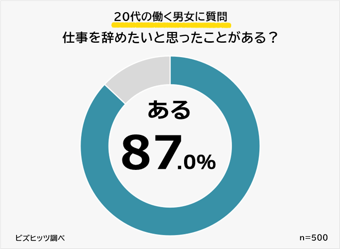 20代　仕事を辞めたいと思ったことがある