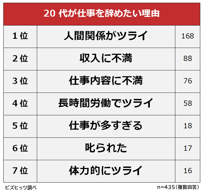 20代が仕事を辞めたい理由