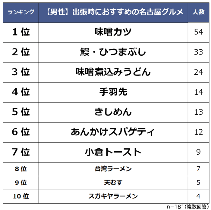 男性　出張におすすめの名古屋グルメ