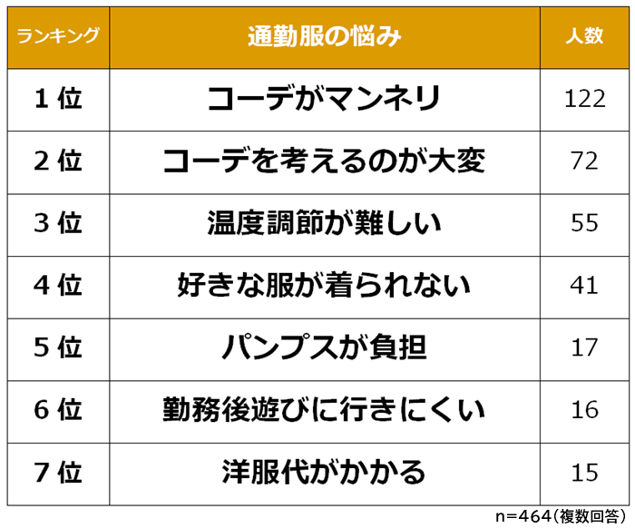 通勤服の悩みランキング