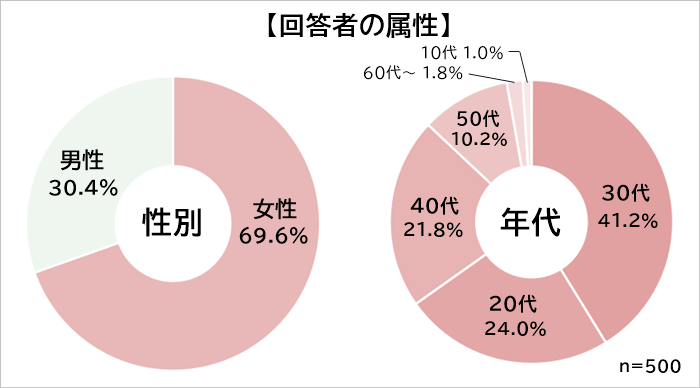 年収1,000万円あったらお金をかけたいこと　属性