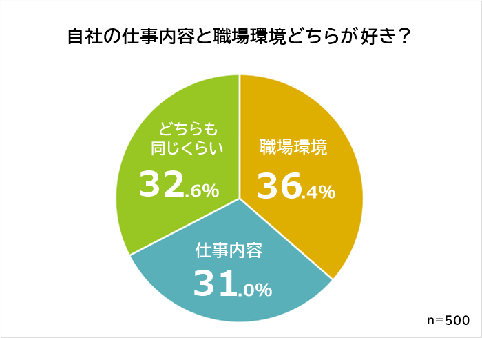 仕事内容と職場環境どっちが好き