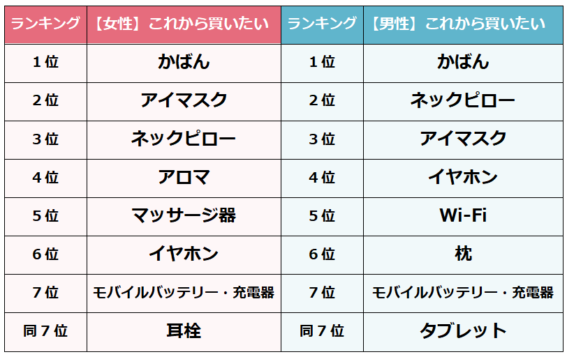 【男女別】出張用にこれから買いたいグッズ