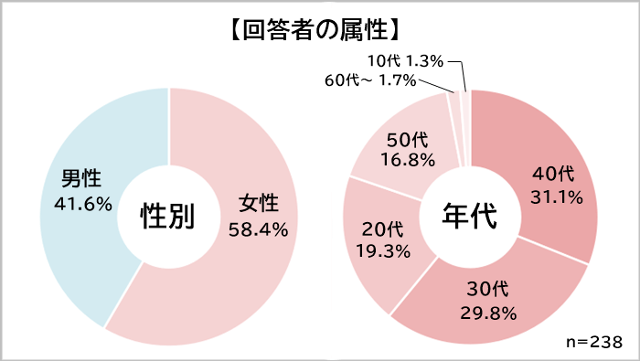 福岡グルメランキング　属性