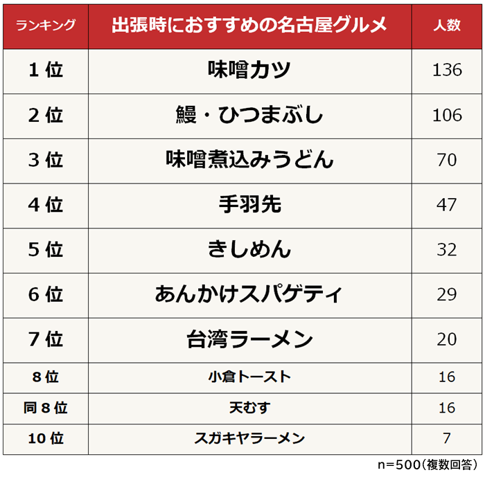 出張時におすすめの名古屋グルメランキング