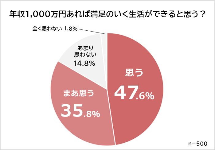 年収1,000万円あったら満足の行く生活ができる