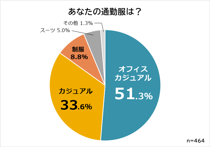 通勤時の服装