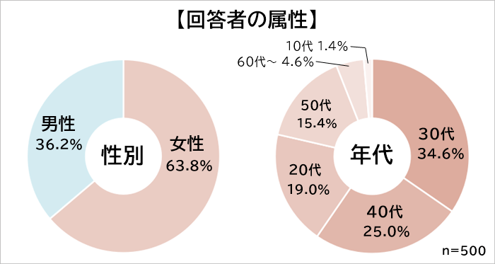名古屋グルメランキング　属性