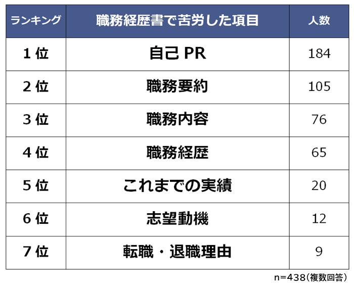 職務経歴書で苦労した項目