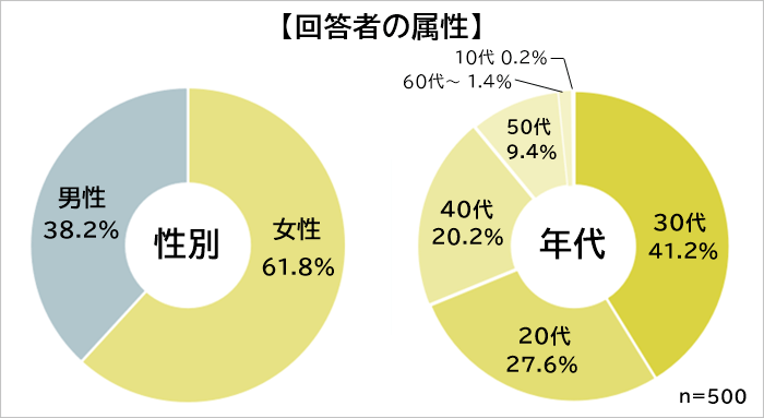 有給休暇が取れたらしたいこと　属性