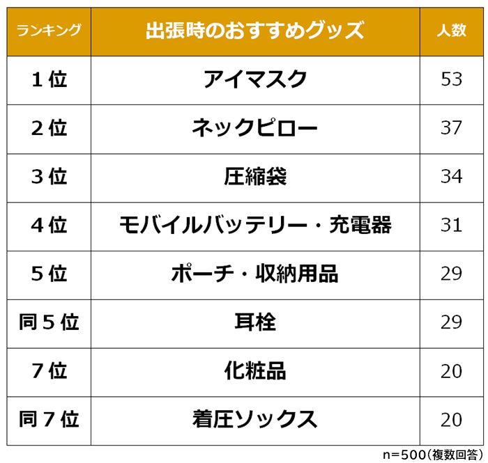 出張時のおすすめグッズ
