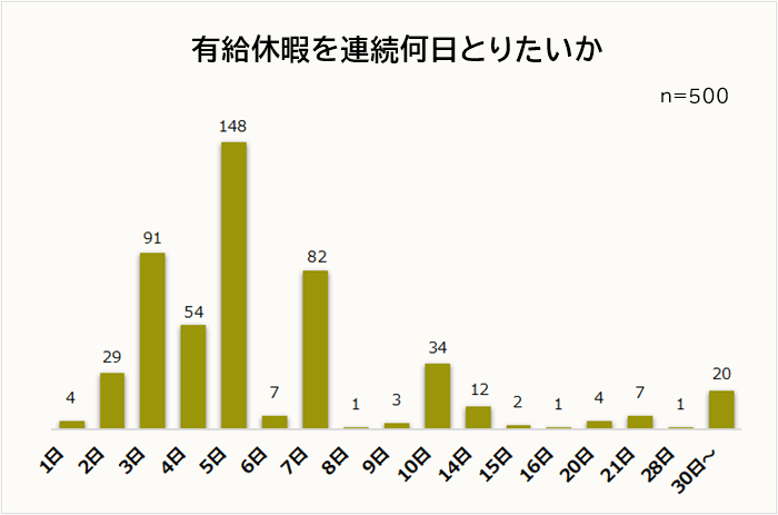 有給休暇を連続何日とりたいか