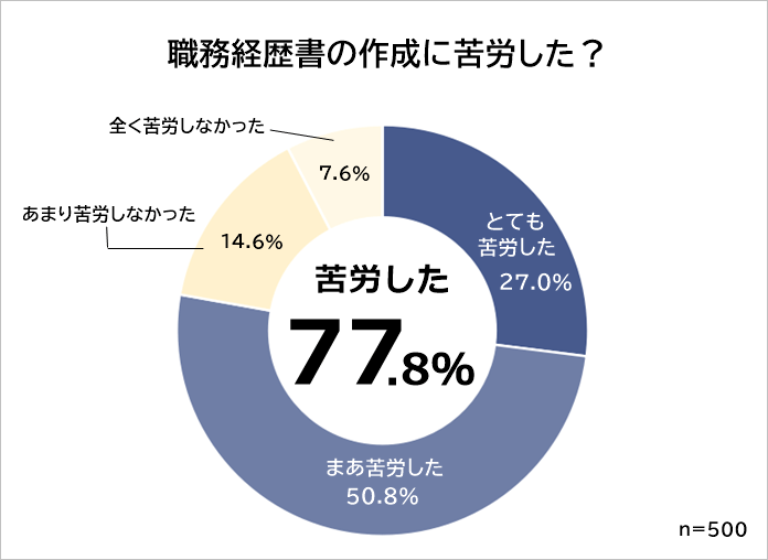 職務経歴書　苦労した