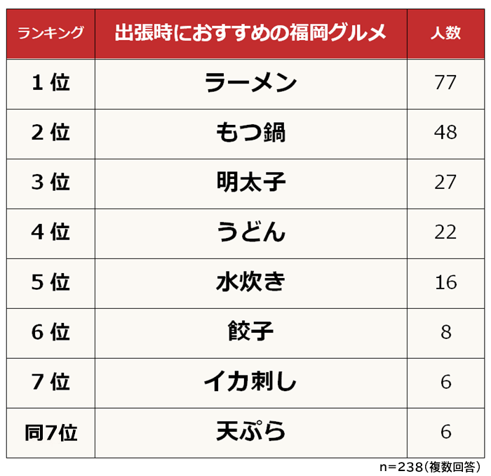 福岡のグルメランキング 