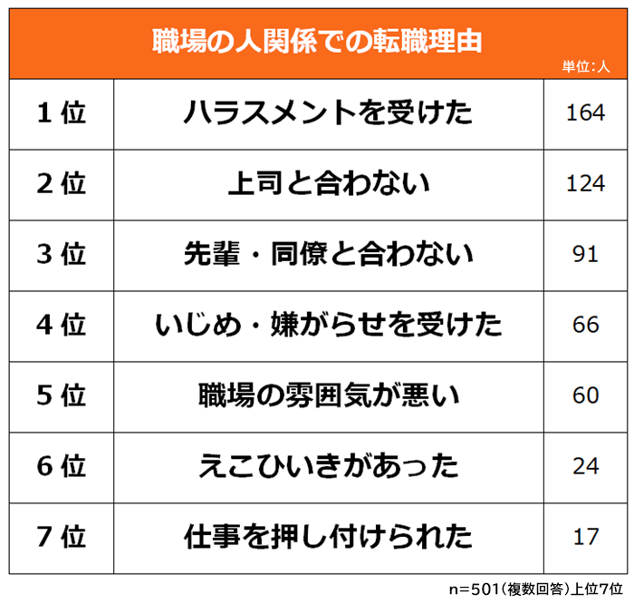 職場の人間関係での転職理由