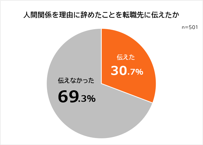 職場の人間関係が理由で辞めたことを転職先に伝えた人