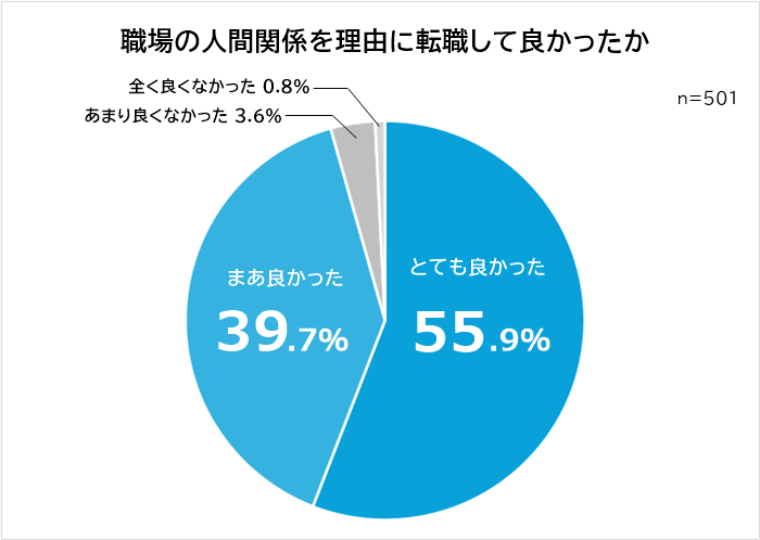 職場の人間関係を理由に転職して良かった人
