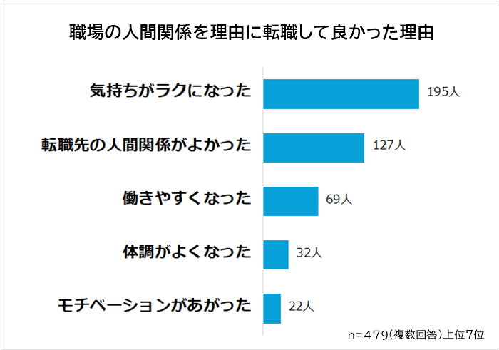 職場の人間関係を理由に転職して良かった理由